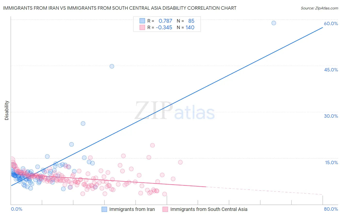 Immigrants from Iran vs Immigrants from South Central Asia Disability
