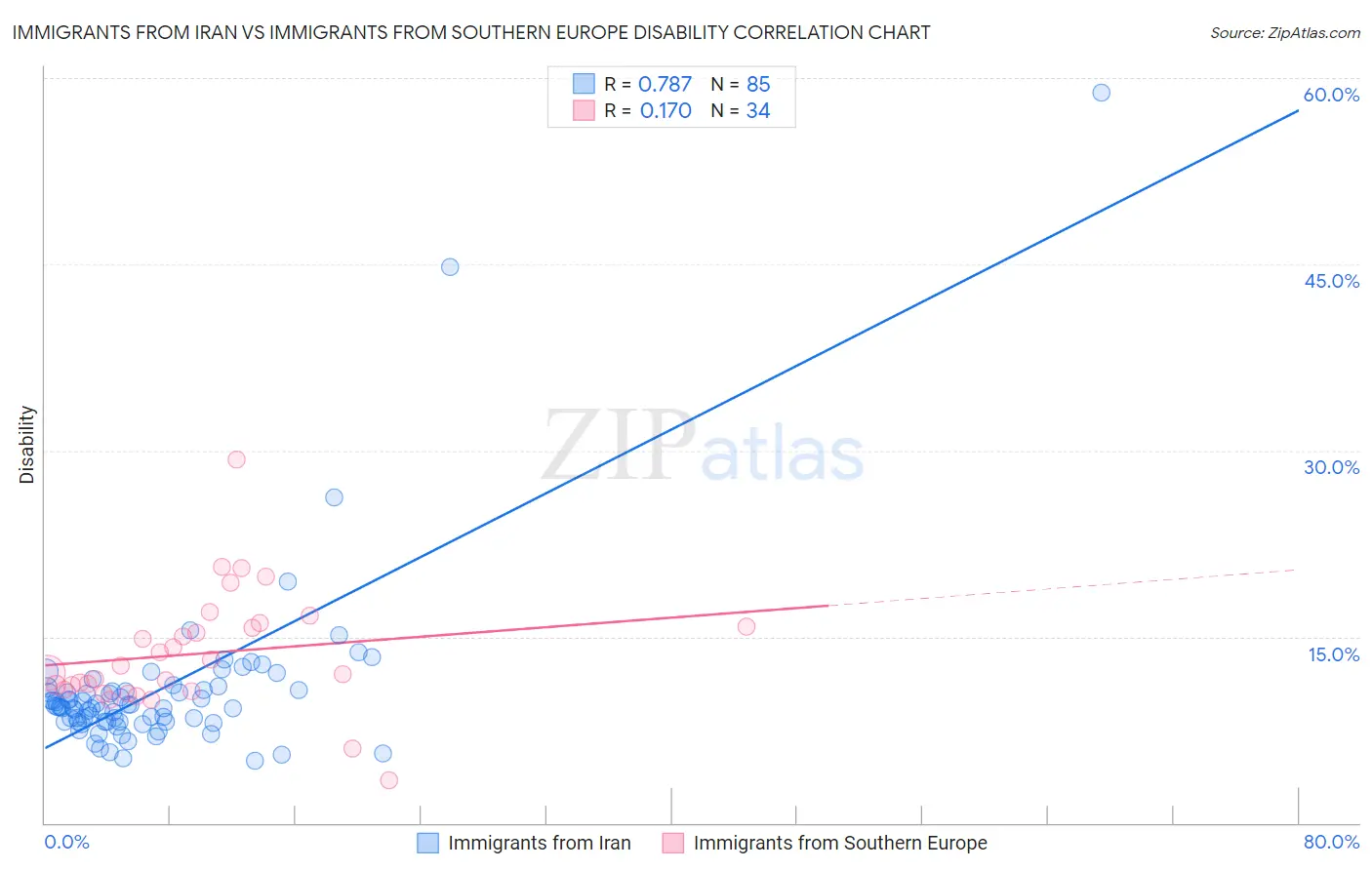 Immigrants from Iran vs Immigrants from Southern Europe Disability