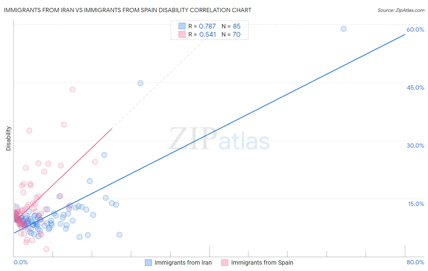 Immigrants from Iran vs Immigrants from Spain Disability