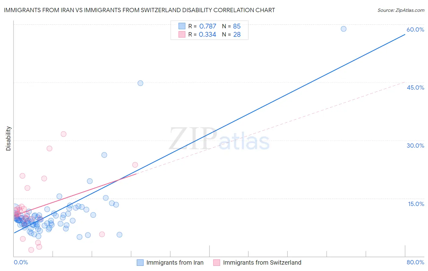 Immigrants from Iran vs Immigrants from Switzerland Disability