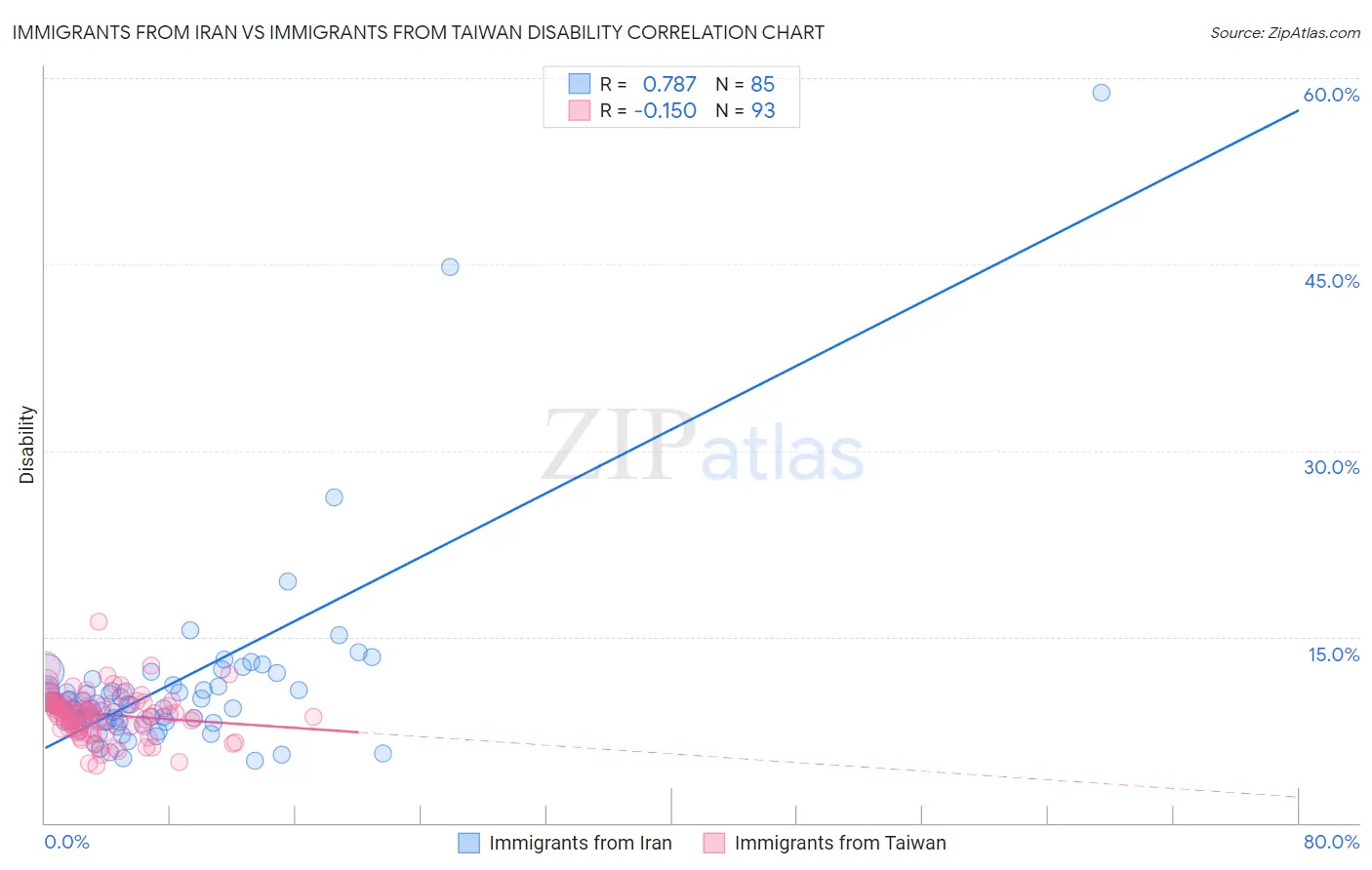 Immigrants from Iran vs Immigrants from Taiwan Disability