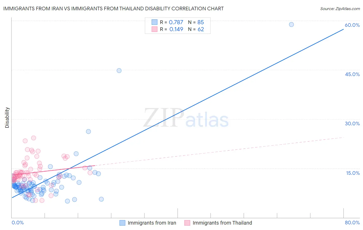 Immigrants from Iran vs Immigrants from Thailand Disability