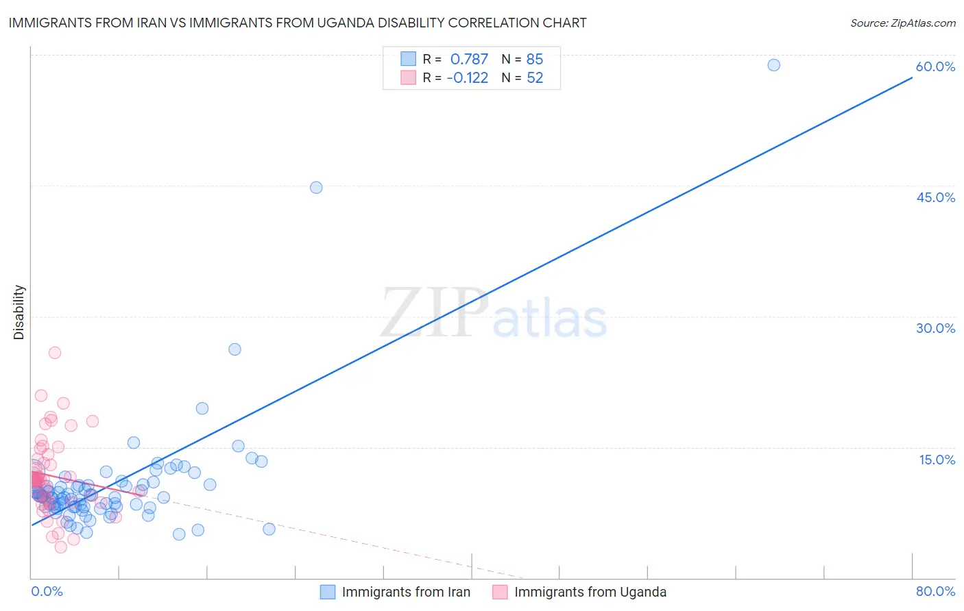 Immigrants from Iran vs Immigrants from Uganda Disability