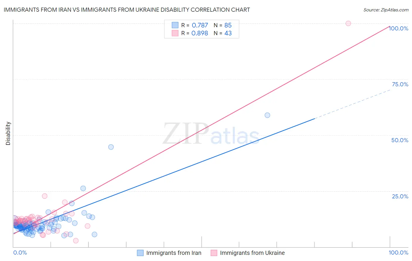 Immigrants from Iran vs Immigrants from Ukraine Disability