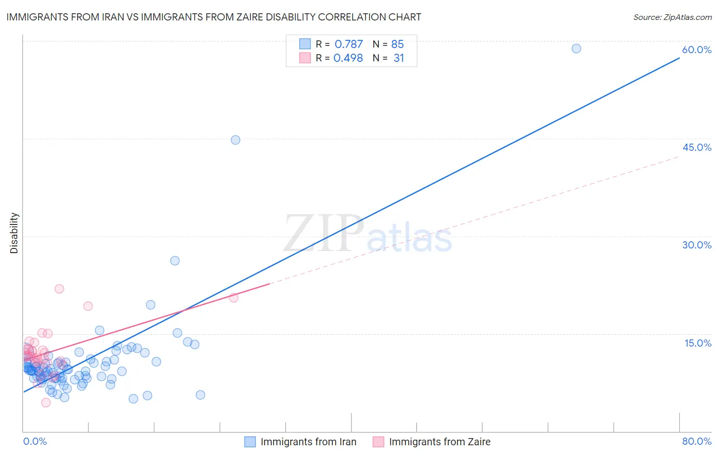 Immigrants from Iran vs Immigrants from Zaire Disability