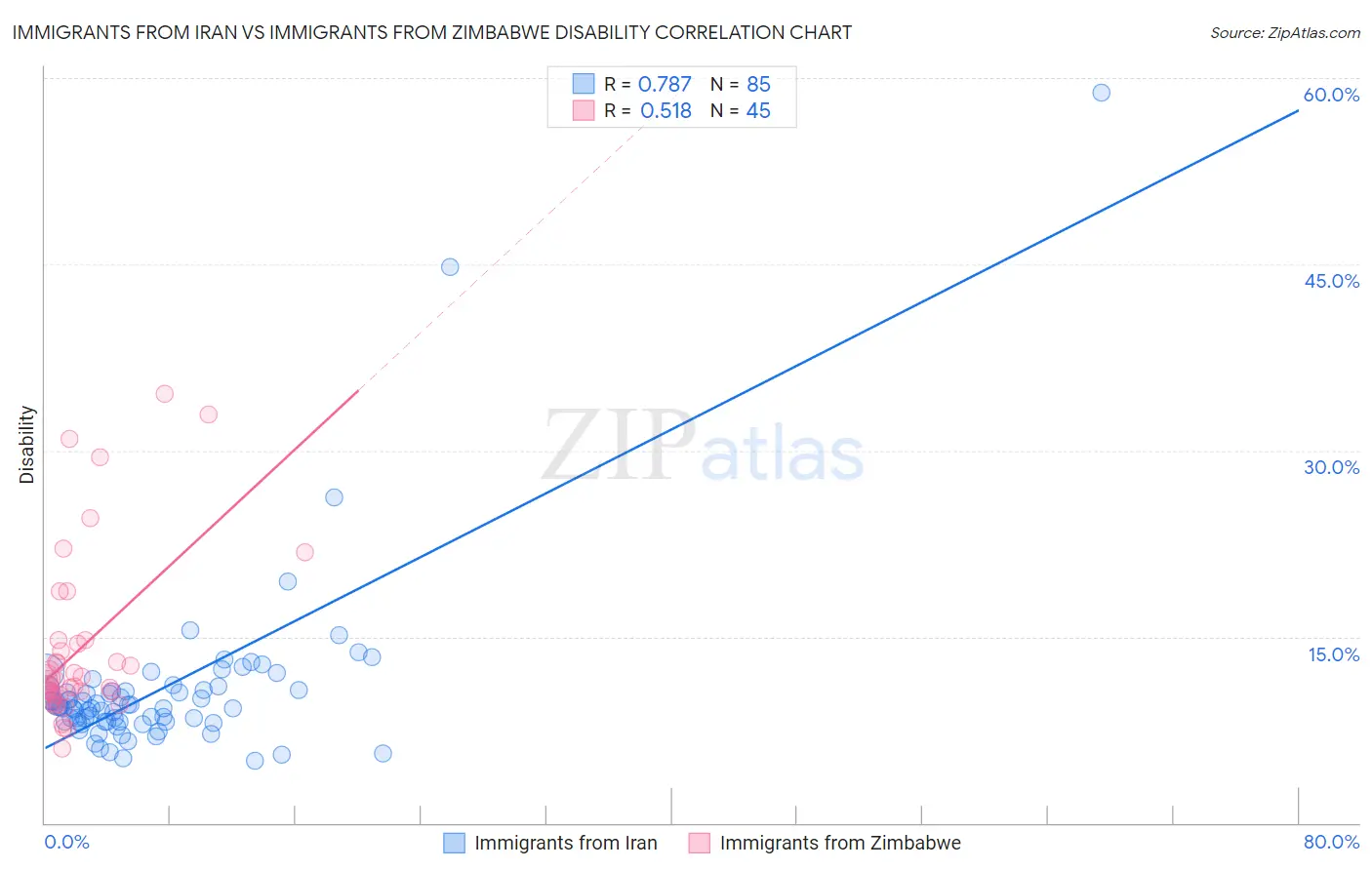 Immigrants from Iran vs Immigrants from Zimbabwe Disability