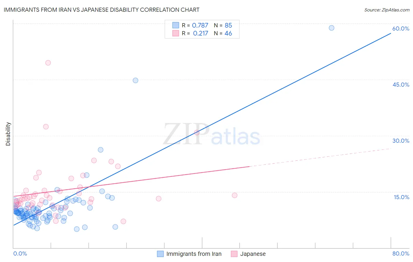 Immigrants from Iran vs Japanese Disability