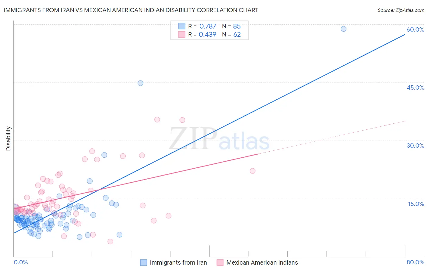 Immigrants from Iran vs Mexican American Indian Disability