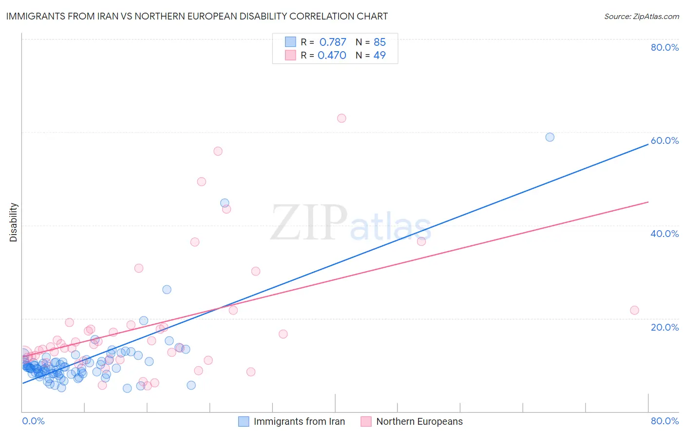 Immigrants from Iran vs Northern European Disability