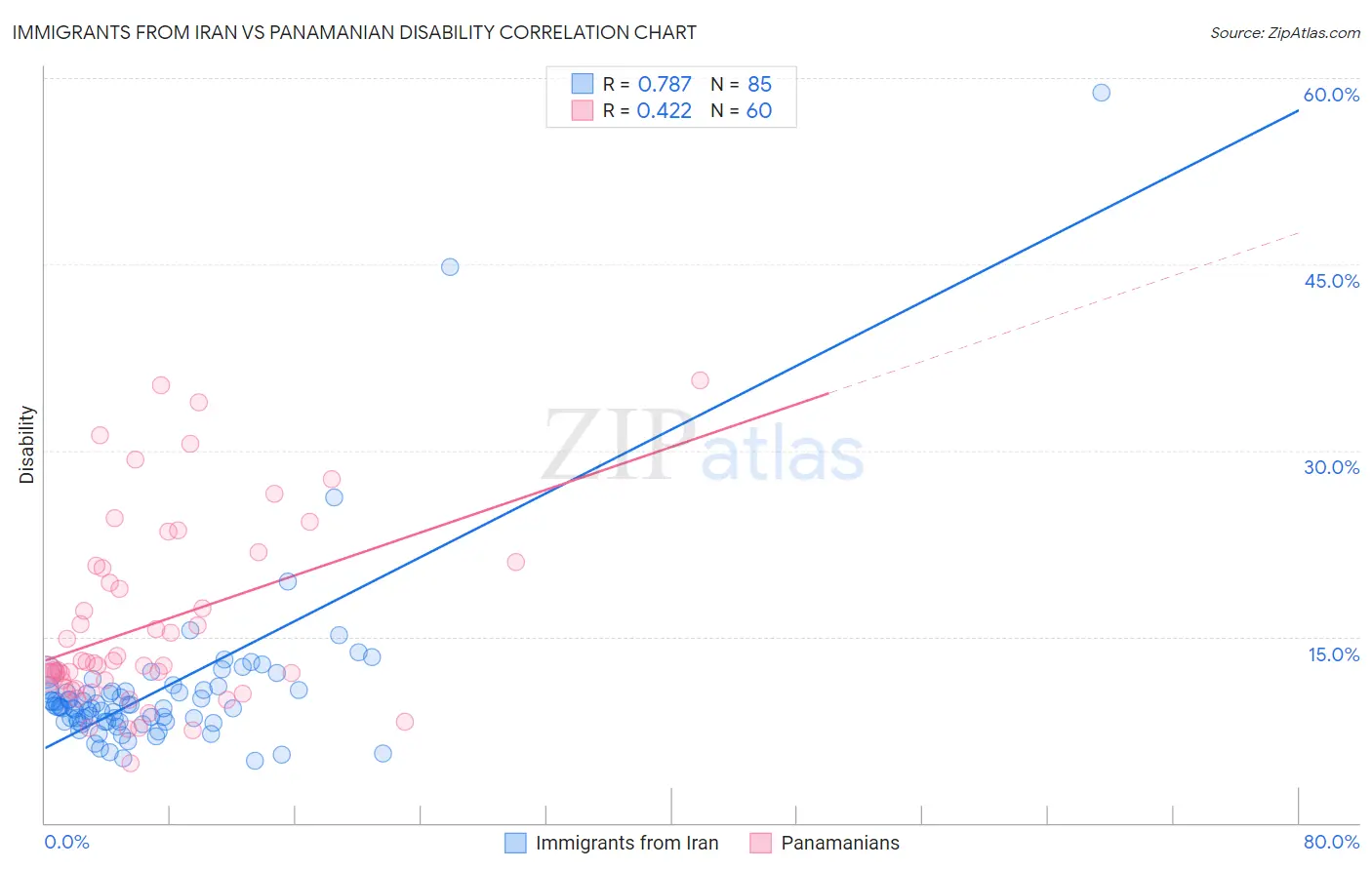 Immigrants from Iran vs Panamanian Disability