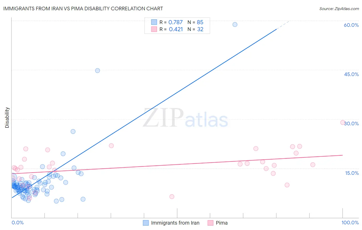 Immigrants from Iran vs Pima Disability