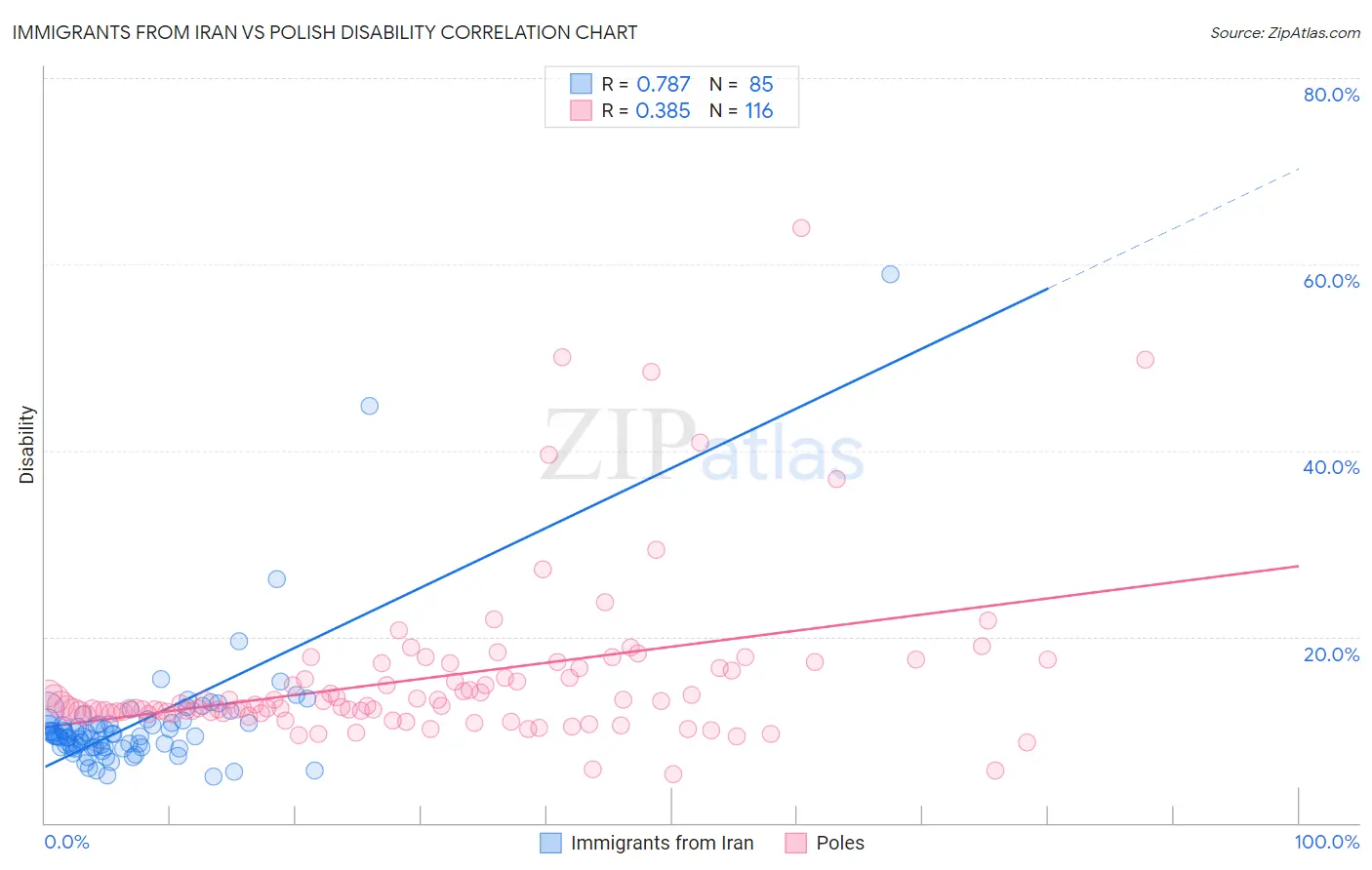 Immigrants from Iran vs Polish Disability