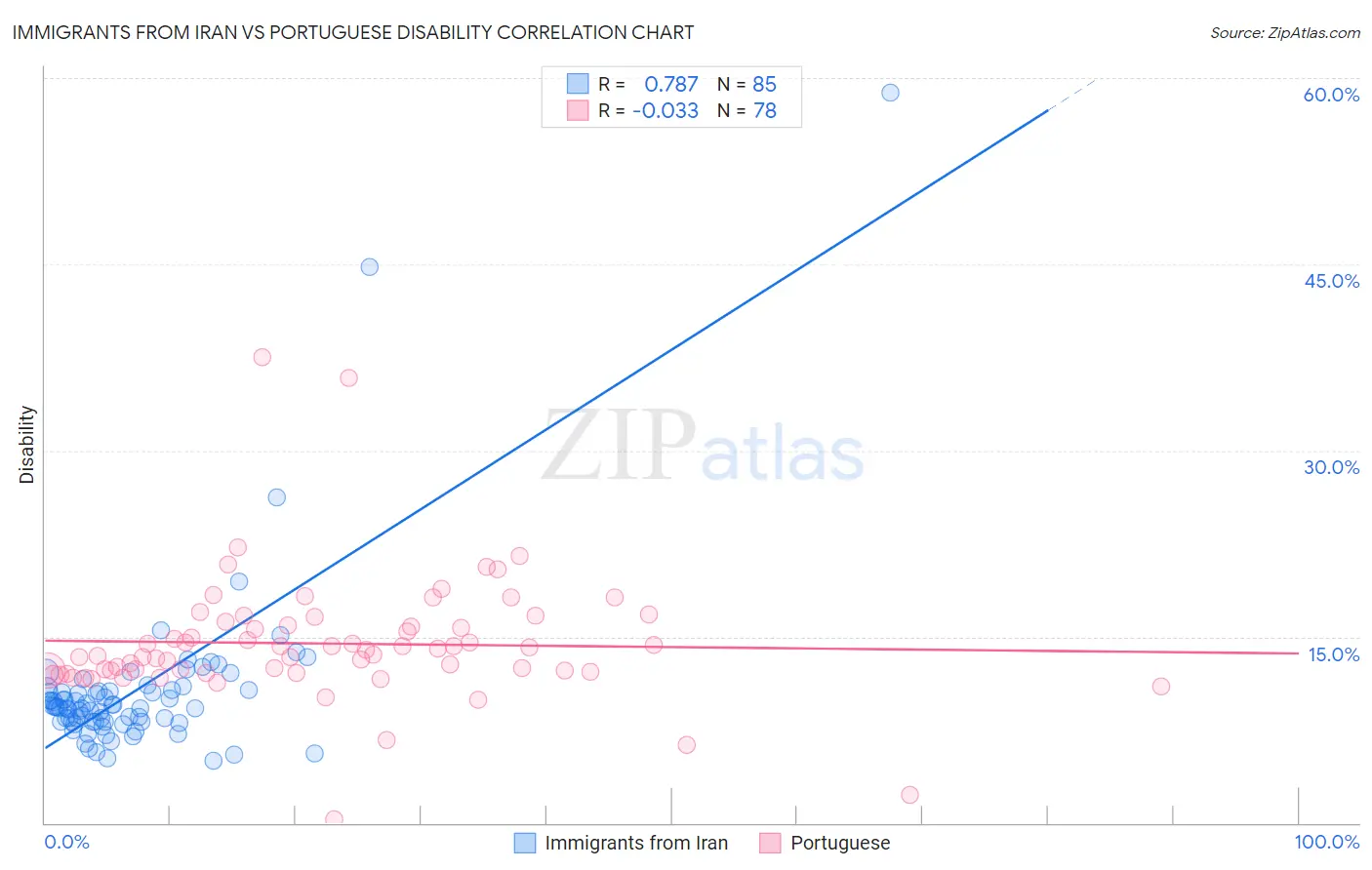 Immigrants from Iran vs Portuguese Disability