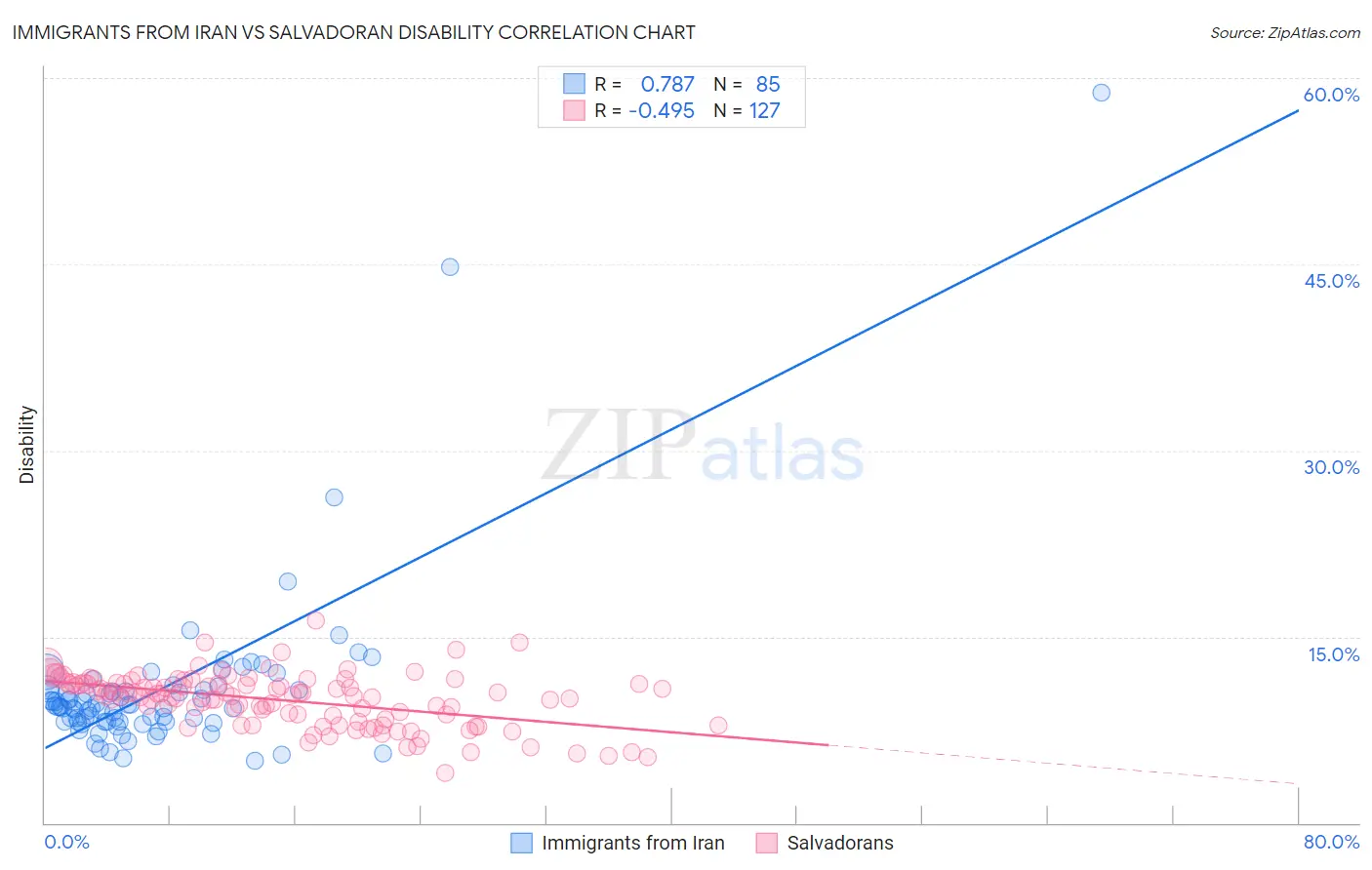 Immigrants from Iran vs Salvadoran Disability