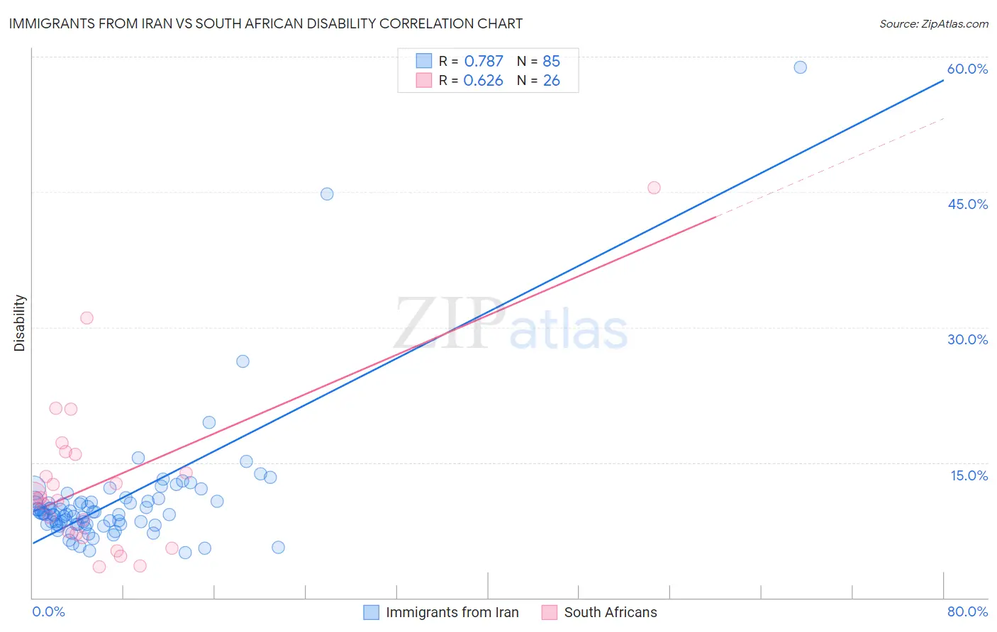 Immigrants from Iran vs South African Disability