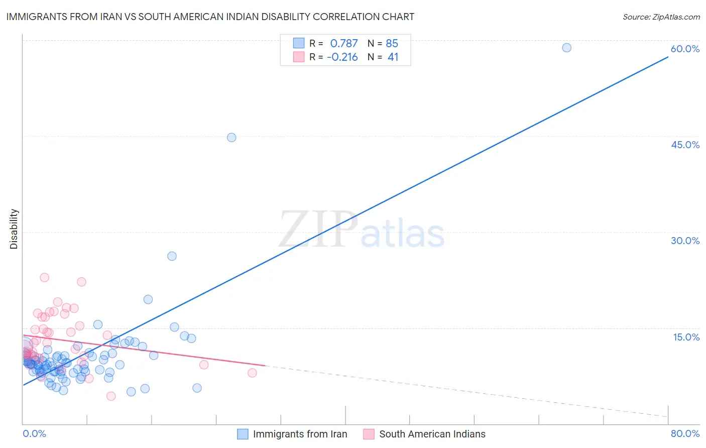 Immigrants from Iran vs South American Indian Disability