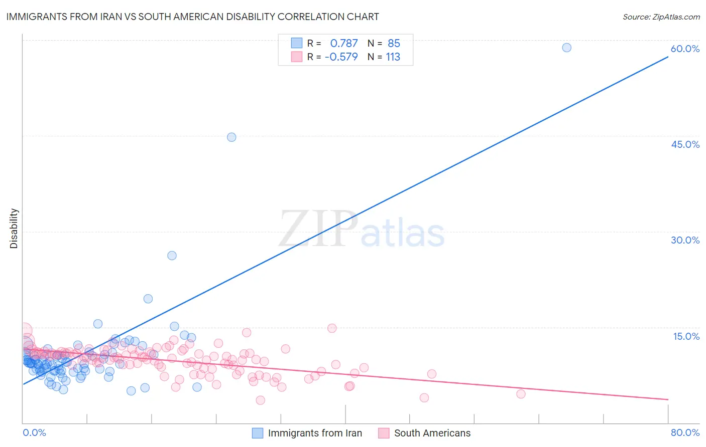 Immigrants from Iran vs South American Disability