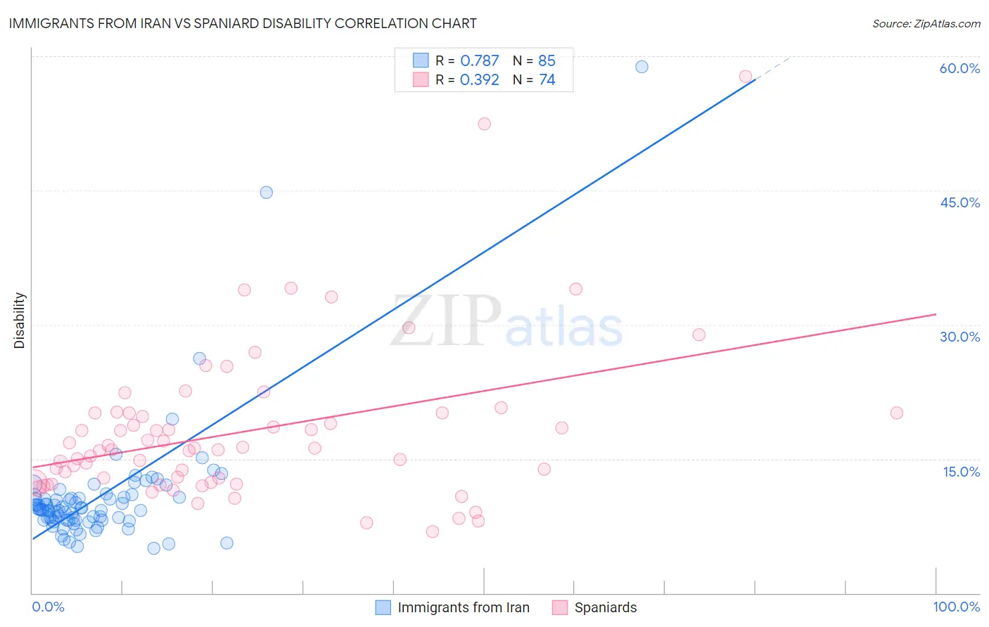 Immigrants from Iran vs Spaniard Disability