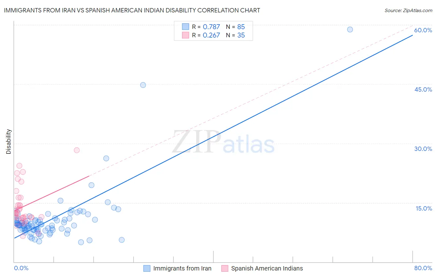 Immigrants from Iran vs Spanish American Indian Disability