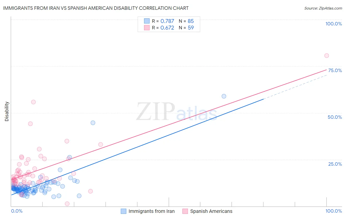 Immigrants from Iran vs Spanish American Disability