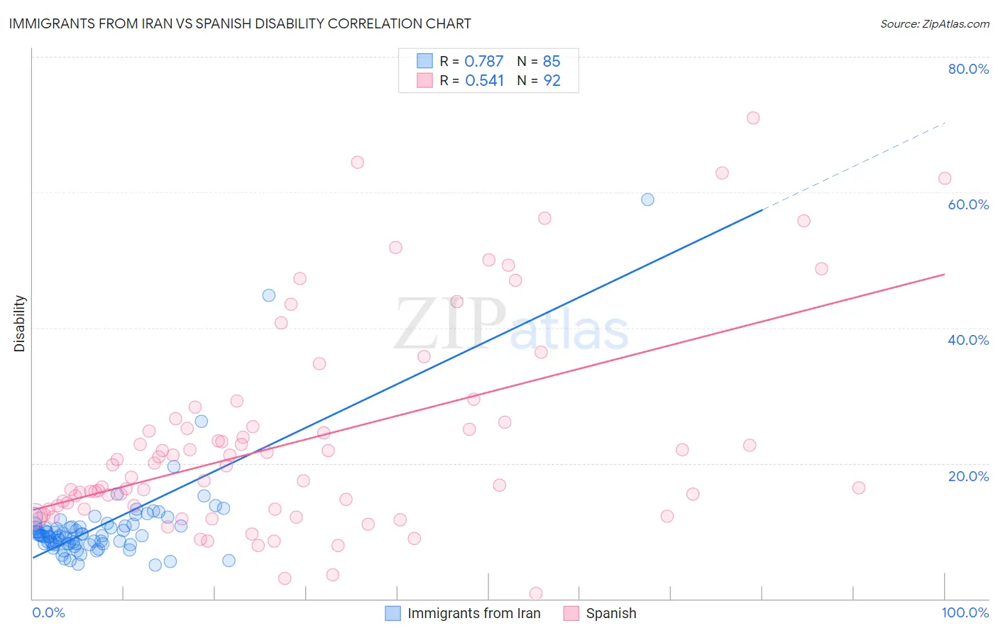 Immigrants from Iran vs Spanish Disability