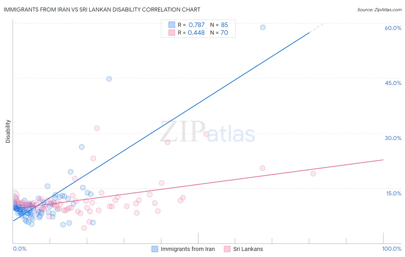 Immigrants from Iran vs Sri Lankan Disability