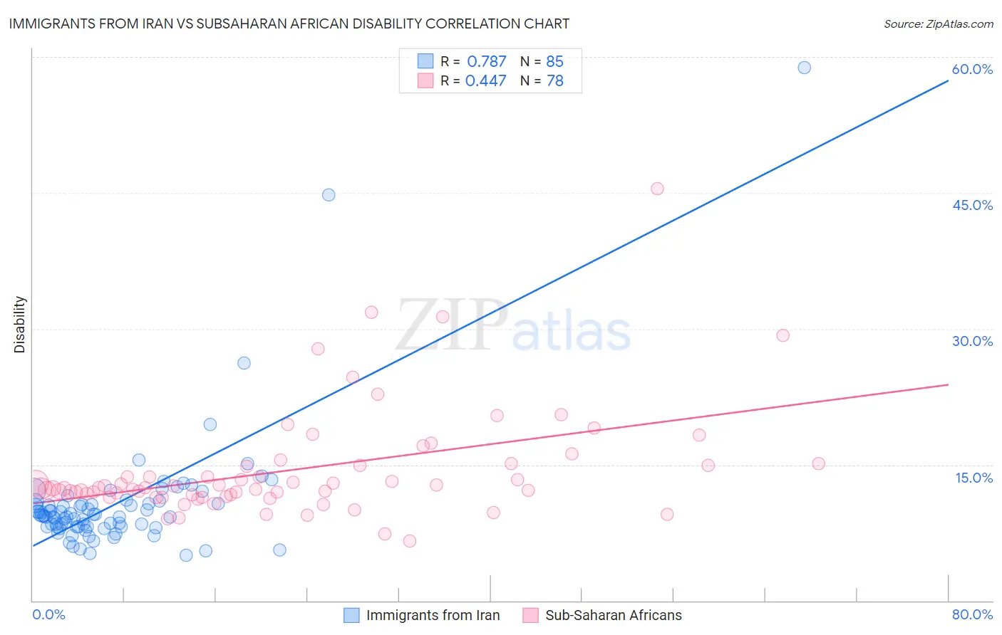 Immigrants from Iran vs Subsaharan African Disability