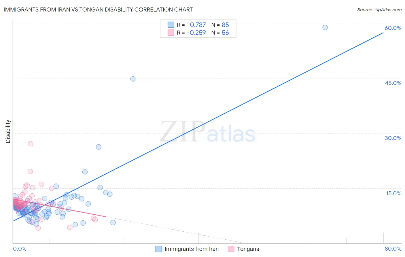 Immigrants from Iran vs Tongan Disability