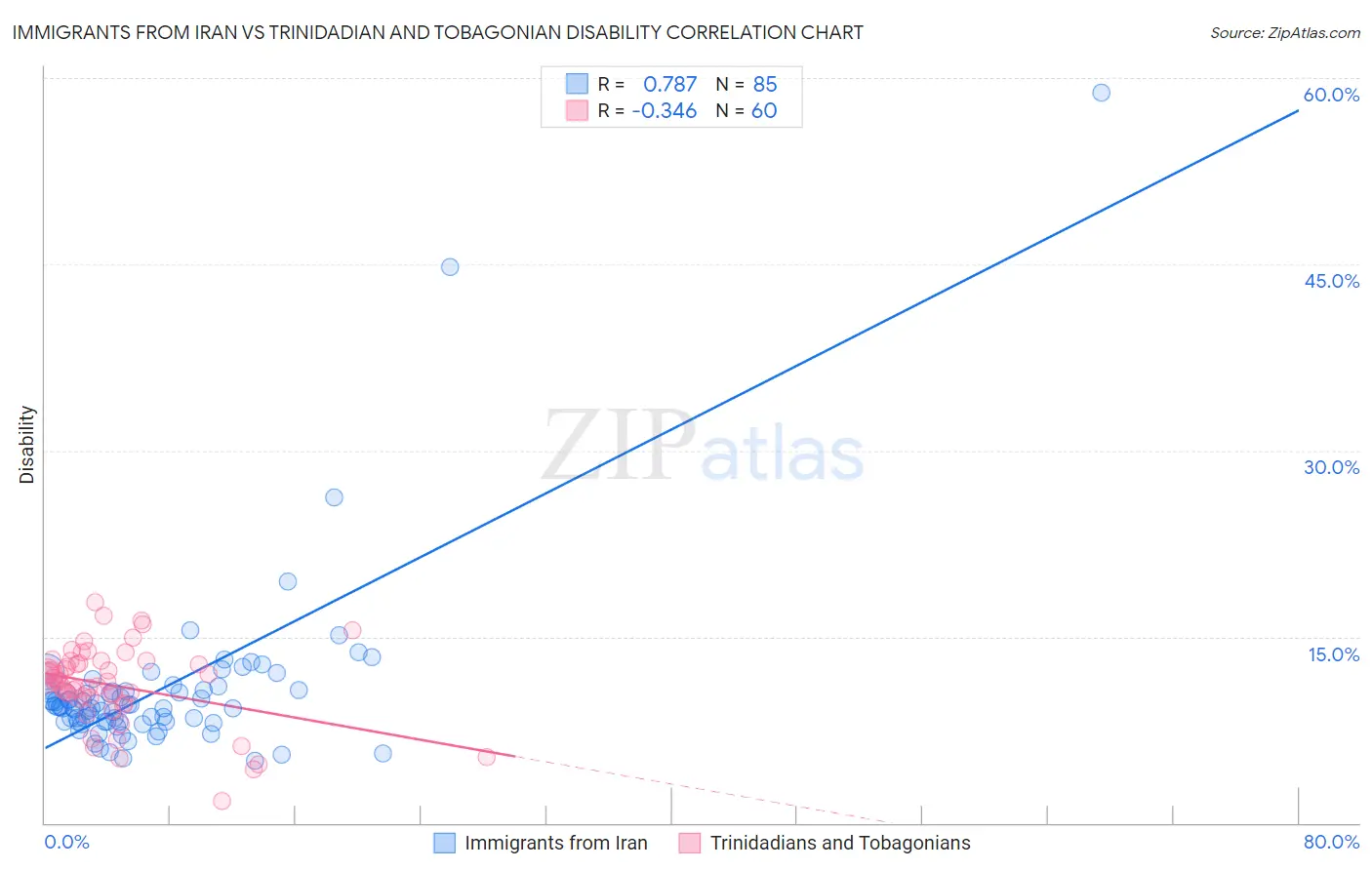 Immigrants from Iran vs Trinidadian and Tobagonian Disability