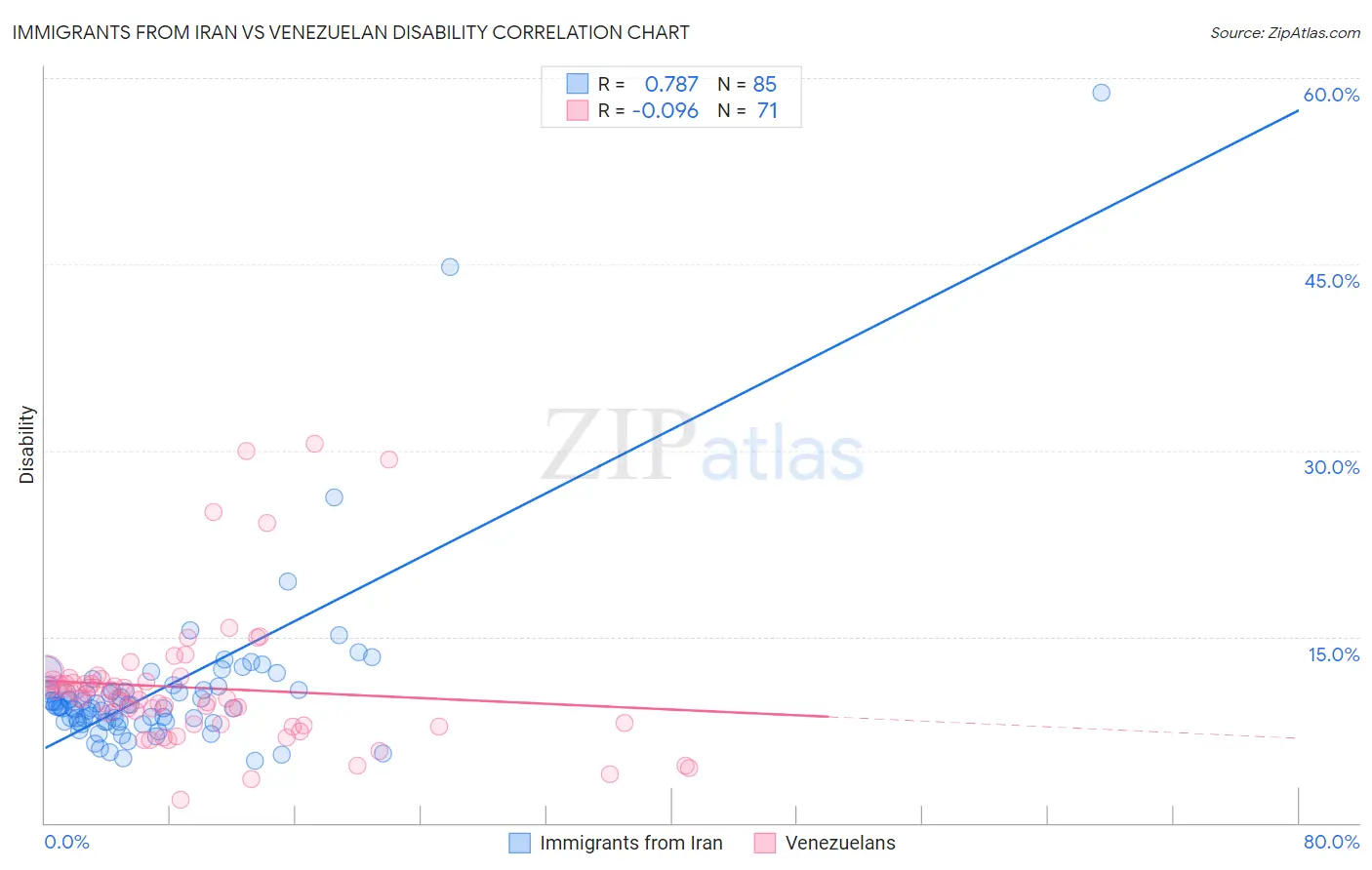 Immigrants from Iran vs Venezuelan Disability
