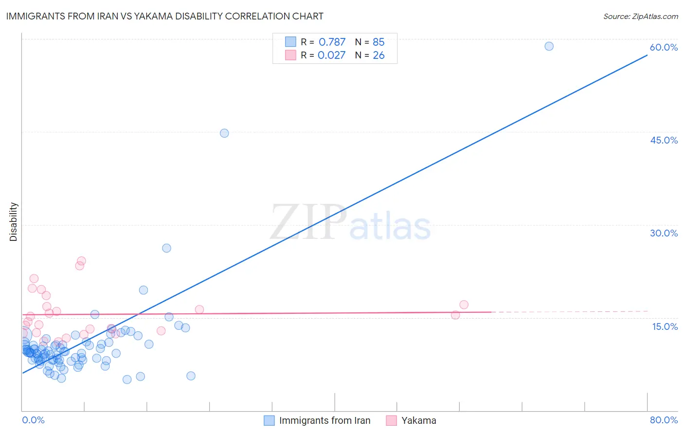 Immigrants from Iran vs Yakama Disability