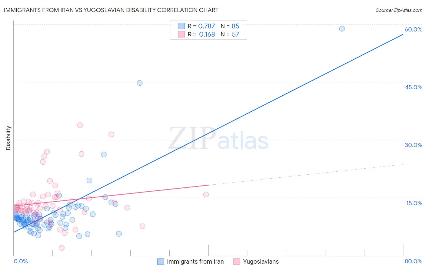 Immigrants from Iran vs Yugoslavian Disability
