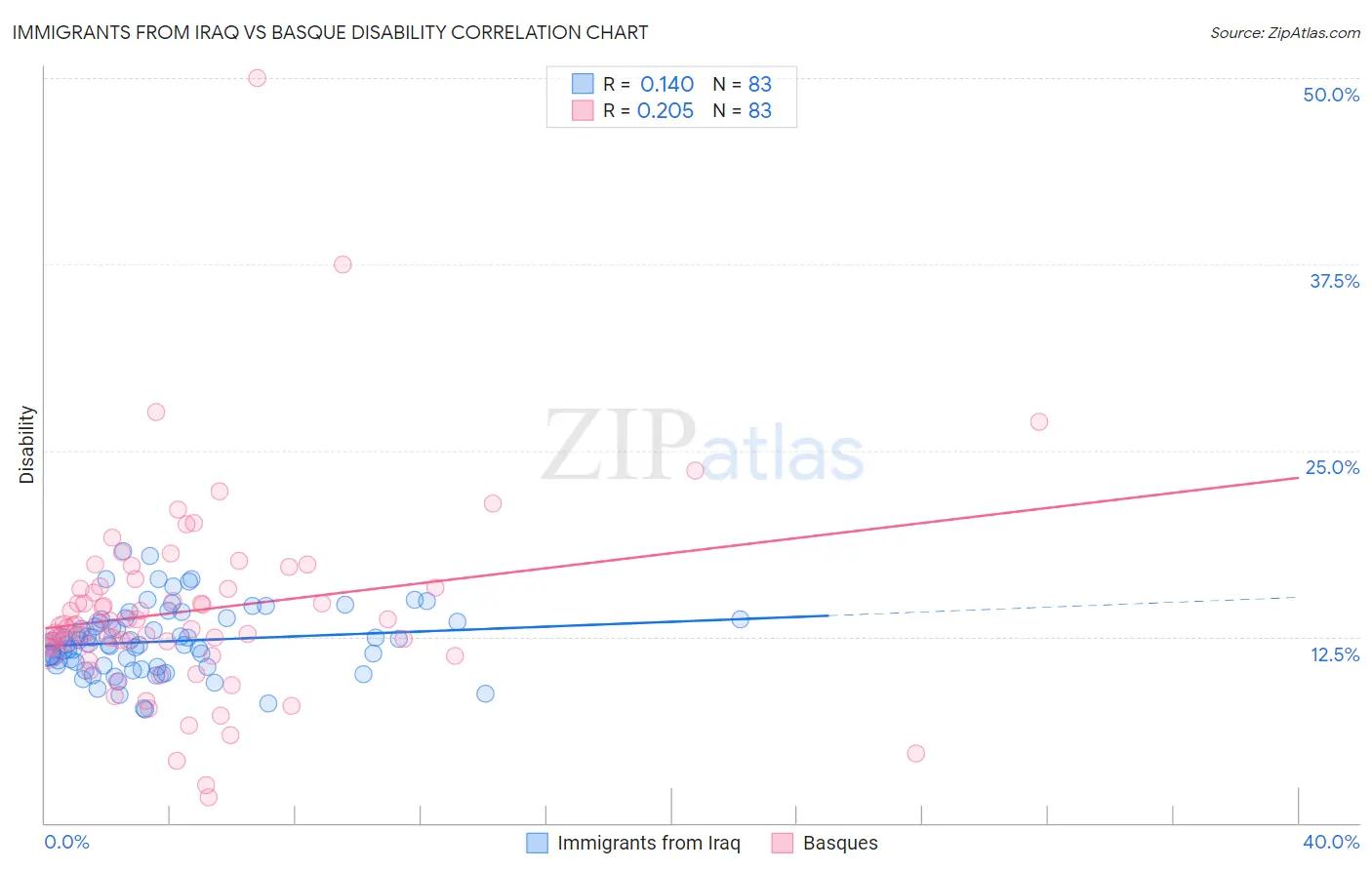 Immigrants from Iraq vs Basque Disability