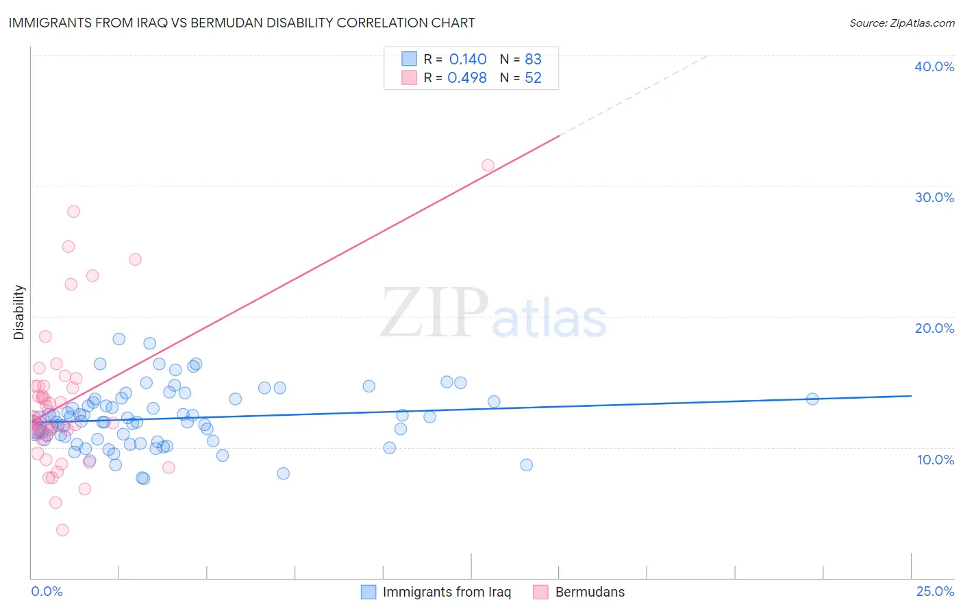 Immigrants from Iraq vs Bermudan Disability