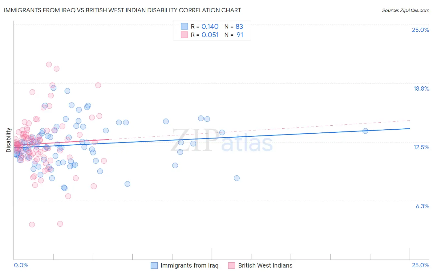 Immigrants from Iraq vs British West Indian Disability