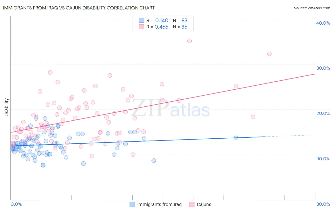 Immigrants from Iraq vs Cajun Disability