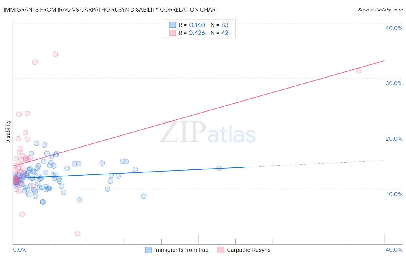 Immigrants from Iraq vs Carpatho Rusyn Disability