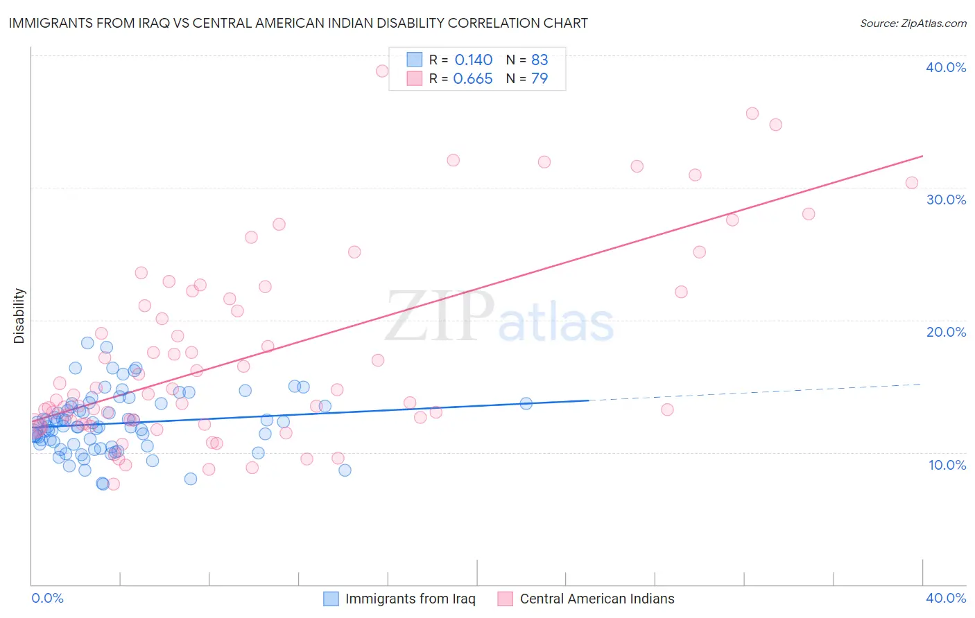 Immigrants from Iraq vs Central American Indian Disability