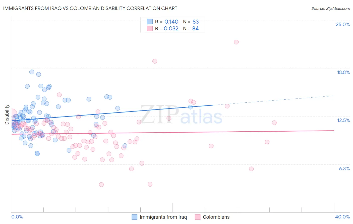 Immigrants from Iraq vs Colombian Disability