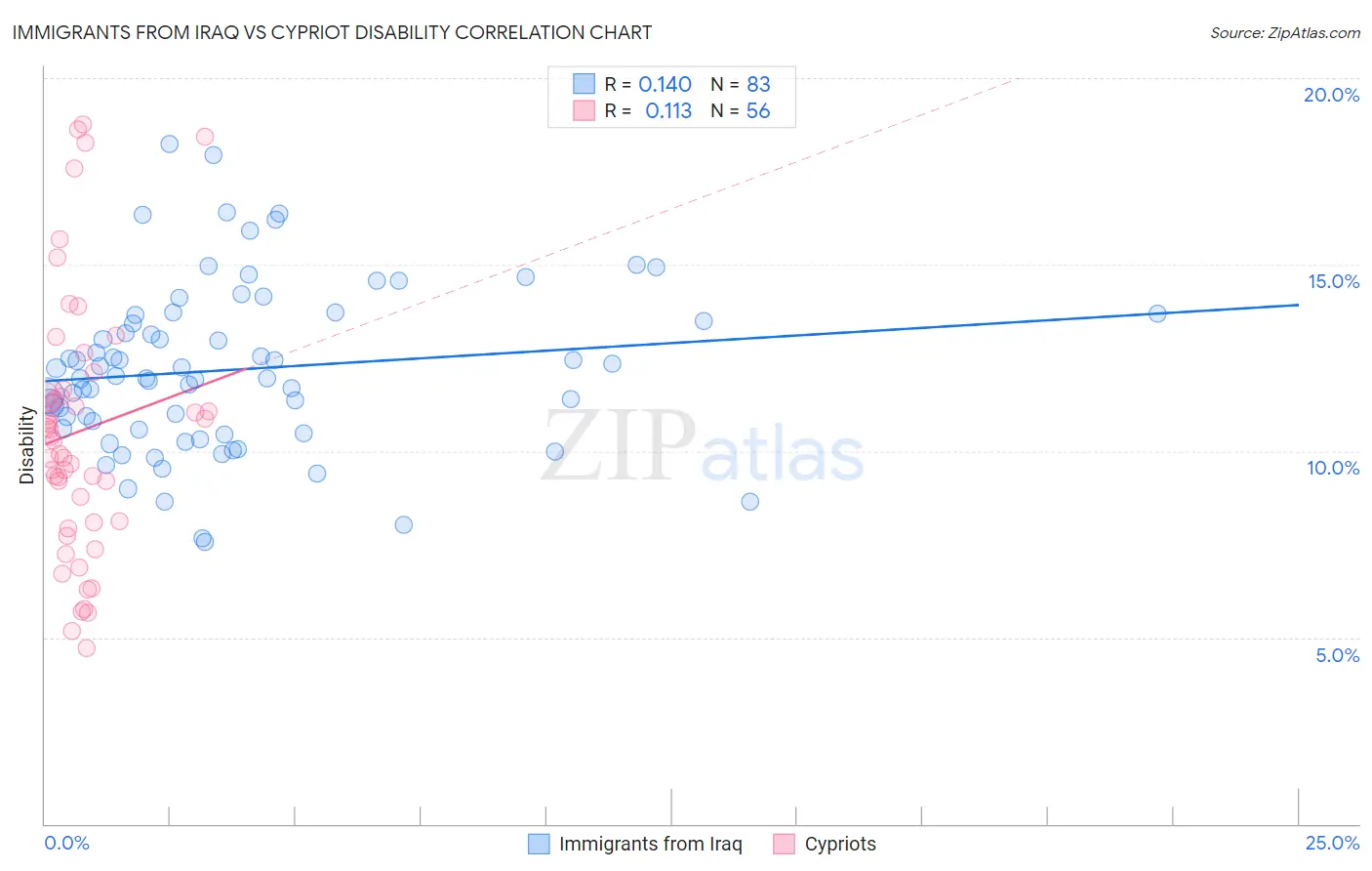 Immigrants from Iraq vs Cypriot Disability