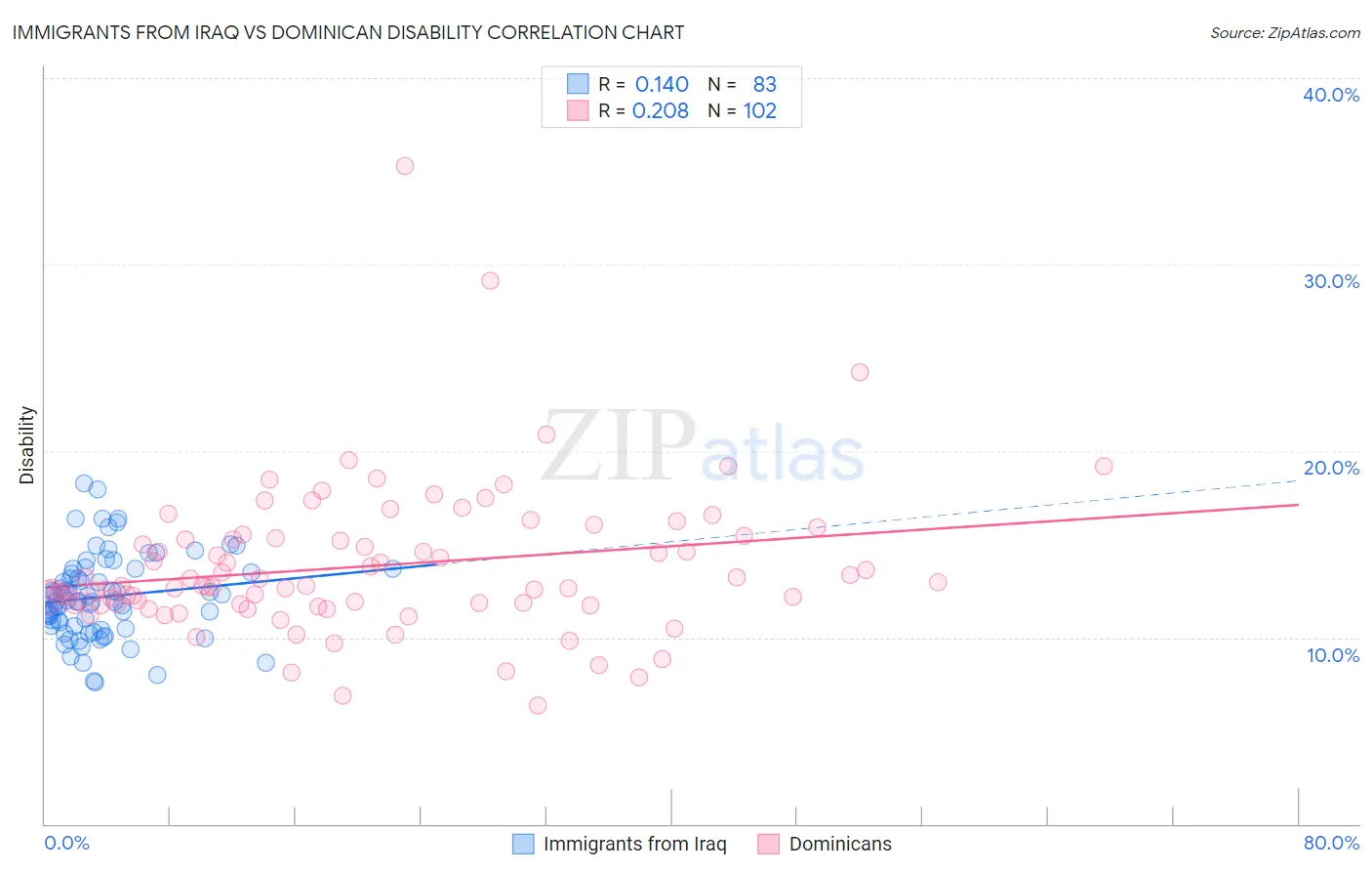 Immigrants from Iraq vs Dominican Disability