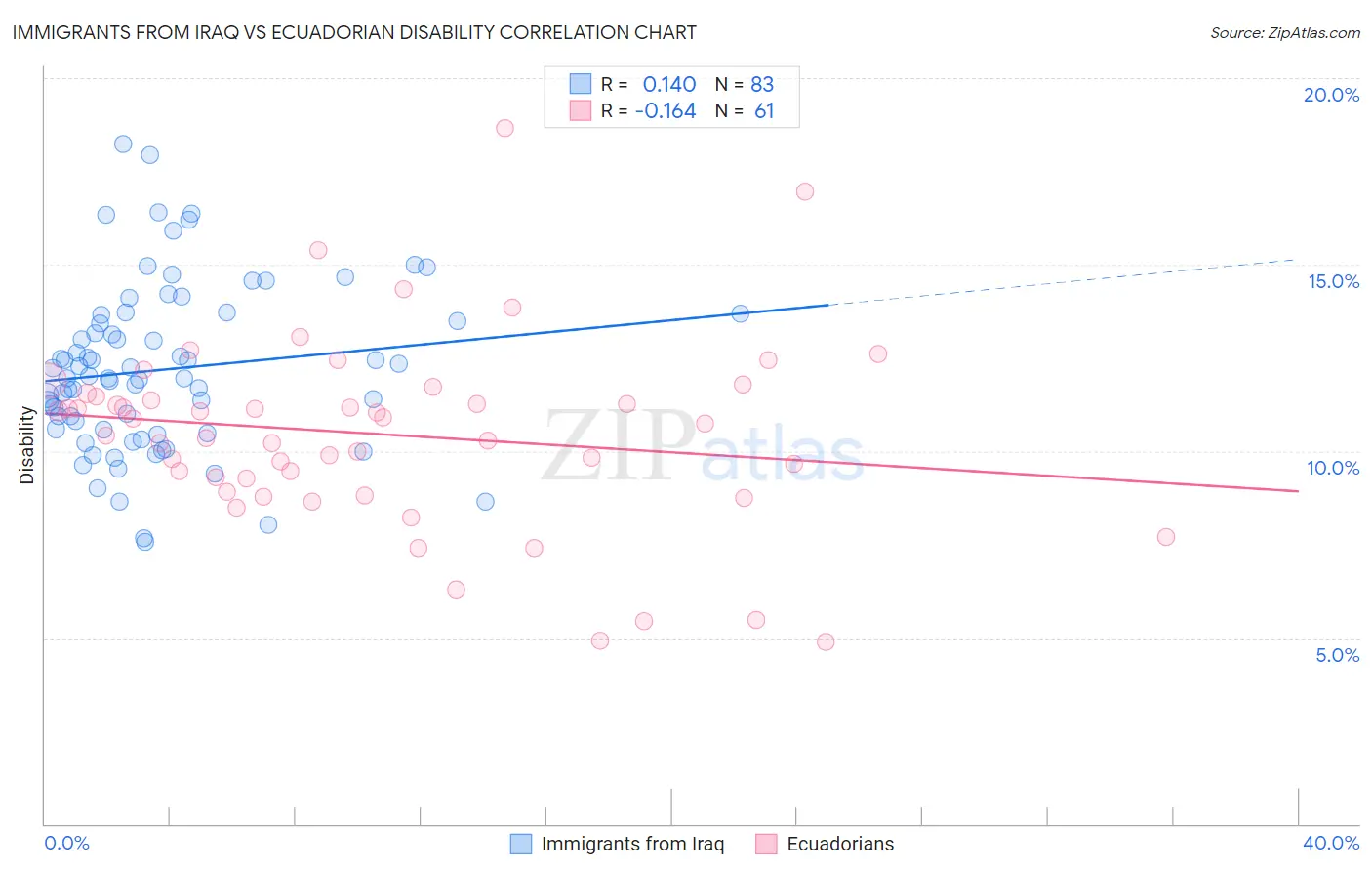 Immigrants from Iraq vs Ecuadorian Disability