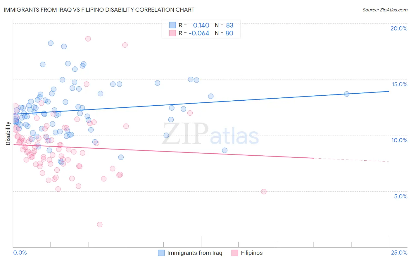 Immigrants from Iraq vs Filipino Disability