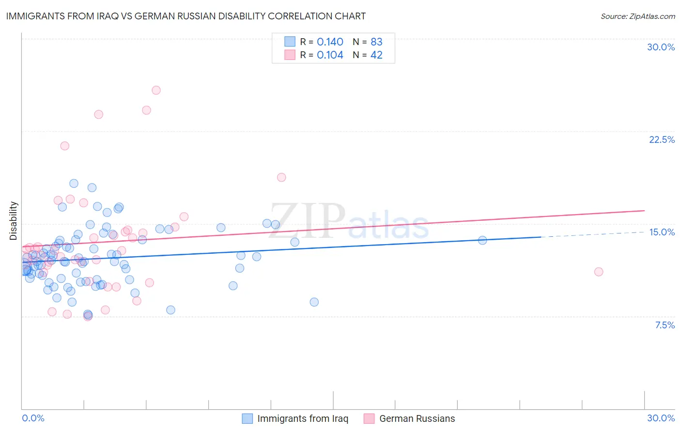 Immigrants from Iraq vs German Russian Disability