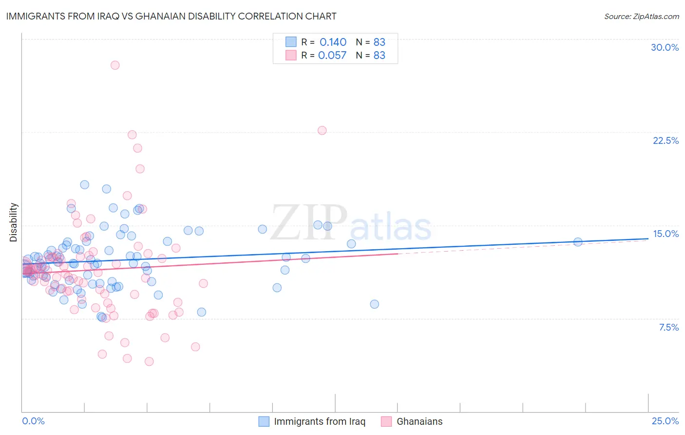 Immigrants from Iraq vs Ghanaian Disability