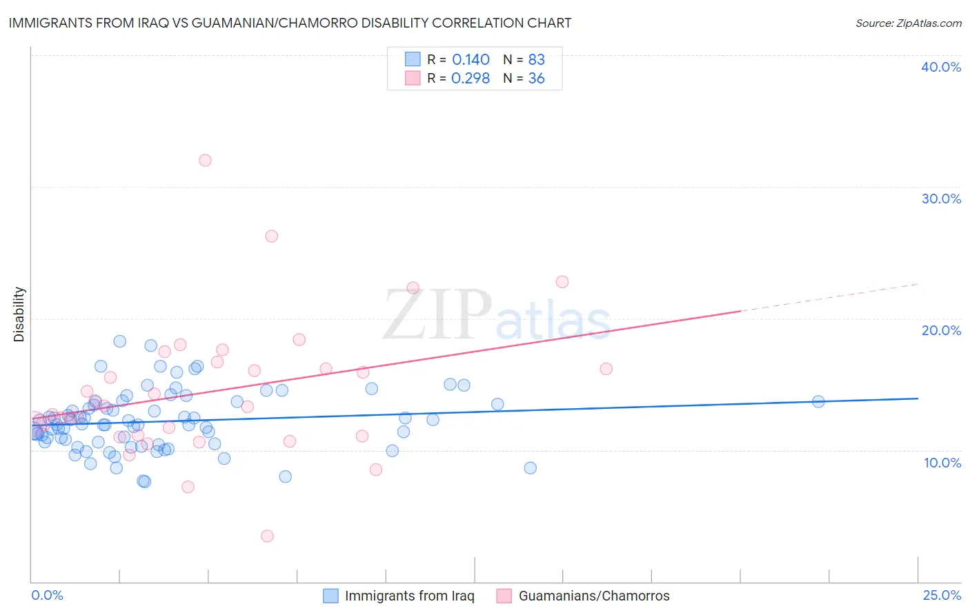 Immigrants from Iraq vs Guamanian/Chamorro Disability
