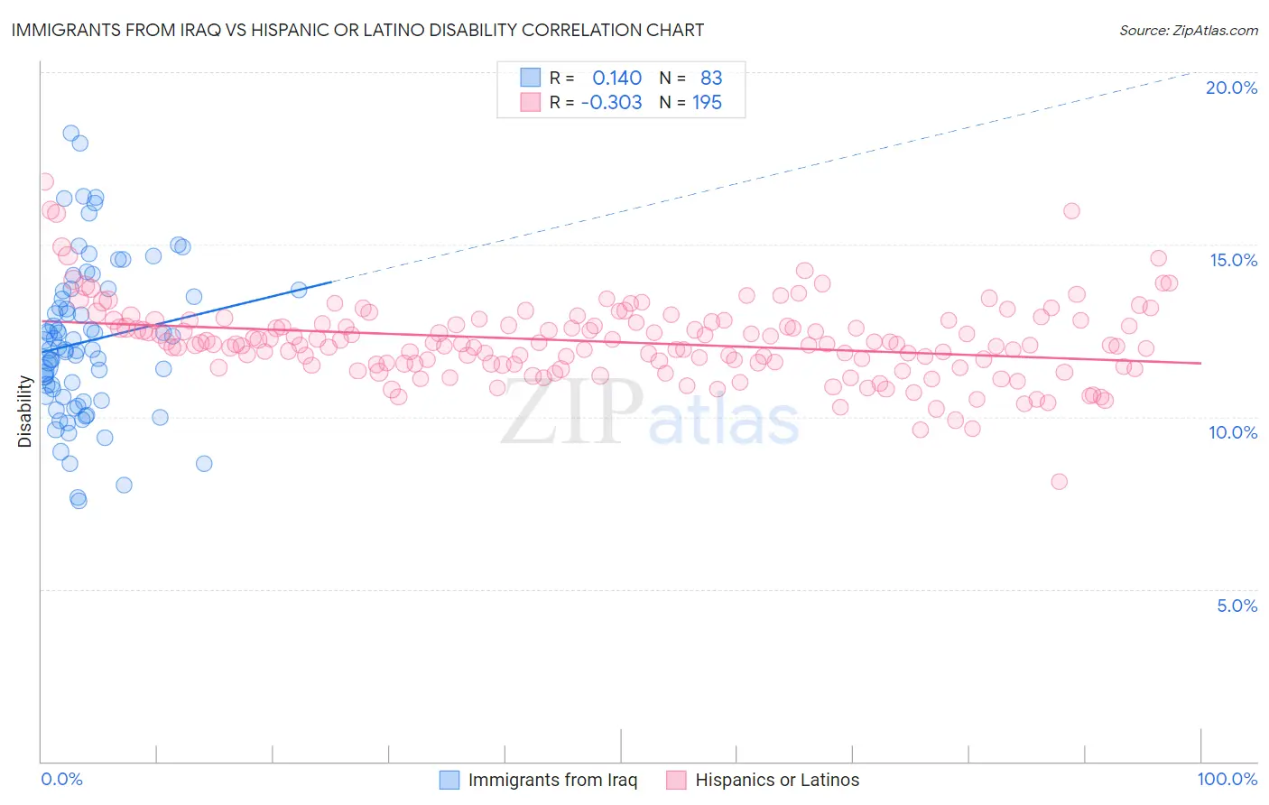 Immigrants from Iraq vs Hispanic or Latino Disability