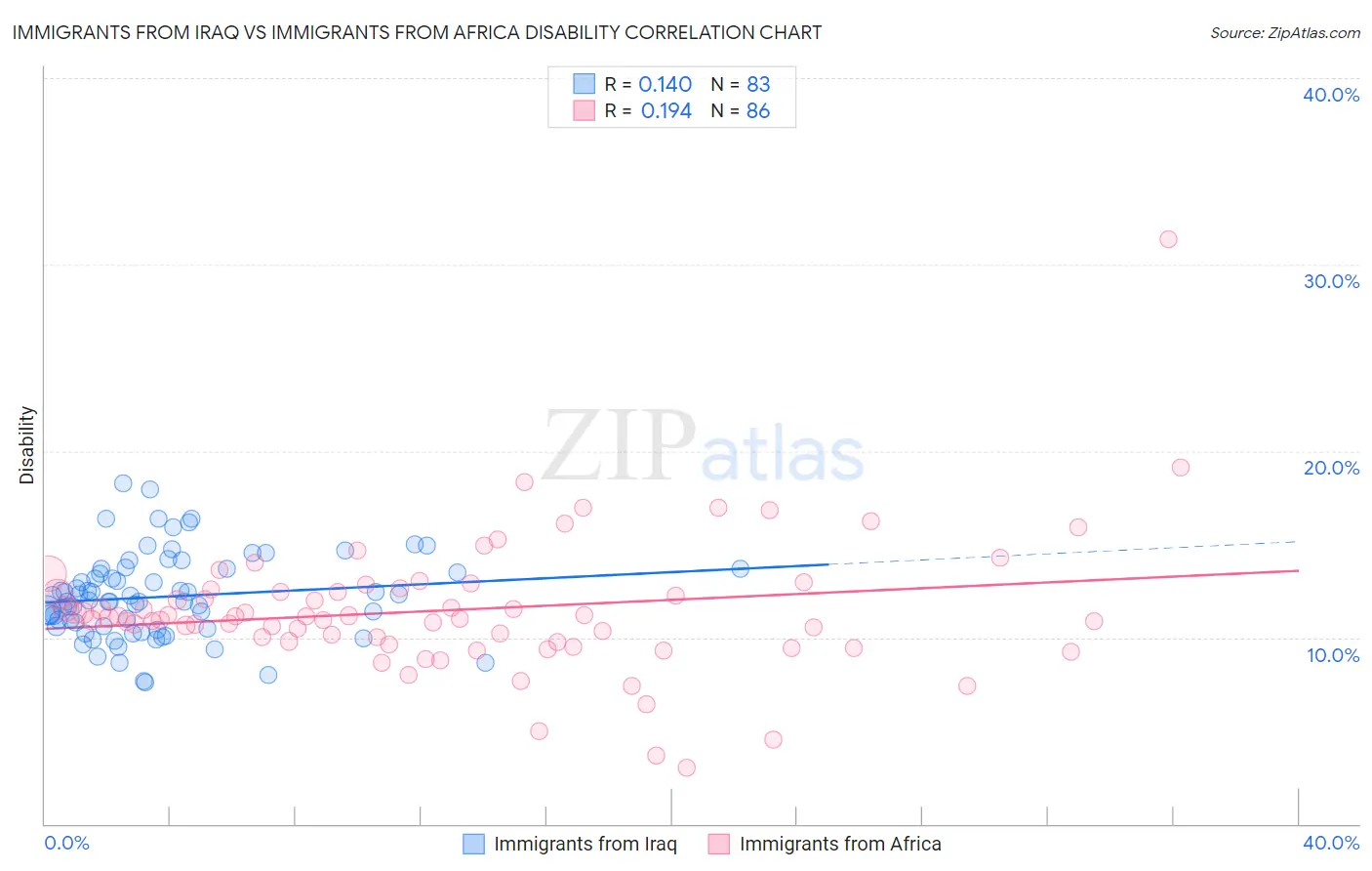 Immigrants from Iraq vs Immigrants from Africa Disability