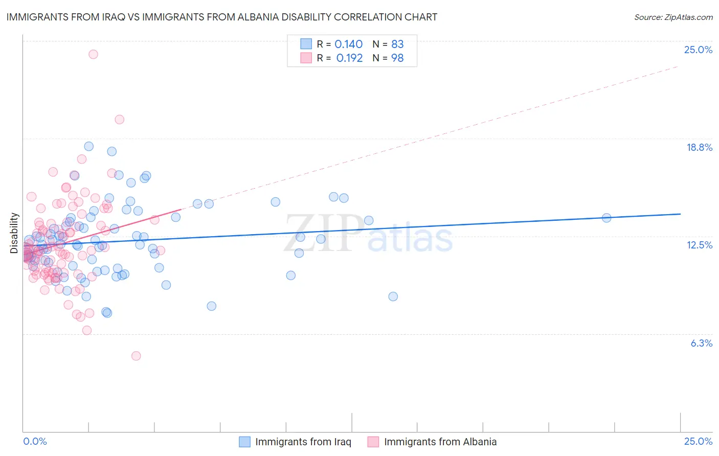 Immigrants from Iraq vs Immigrants from Albania Disability