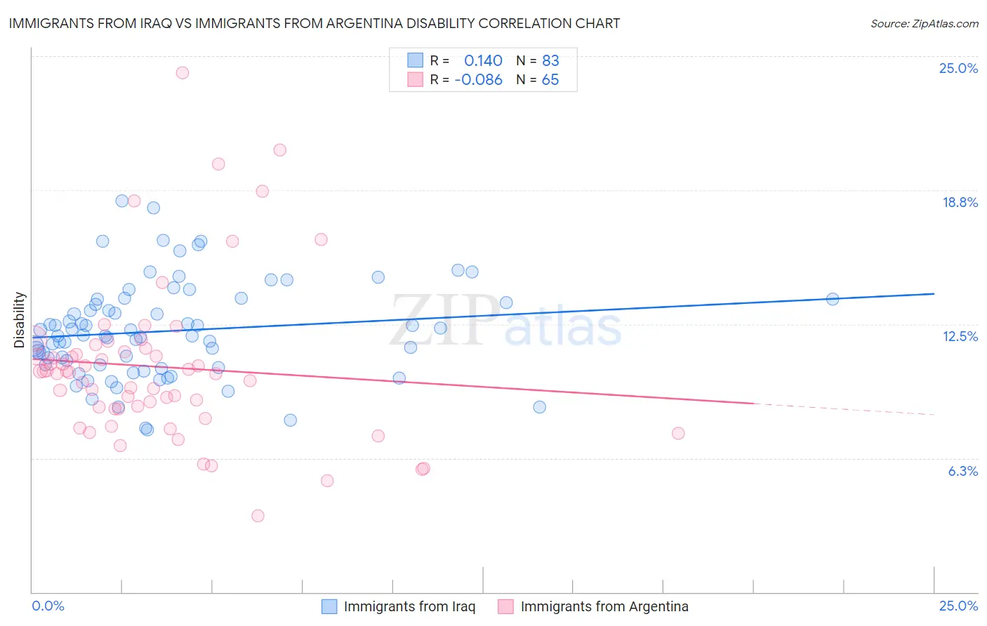 Immigrants from Iraq vs Immigrants from Argentina Disability